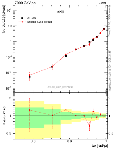 Plot of jj.dphi in 7000 GeV pp collisions