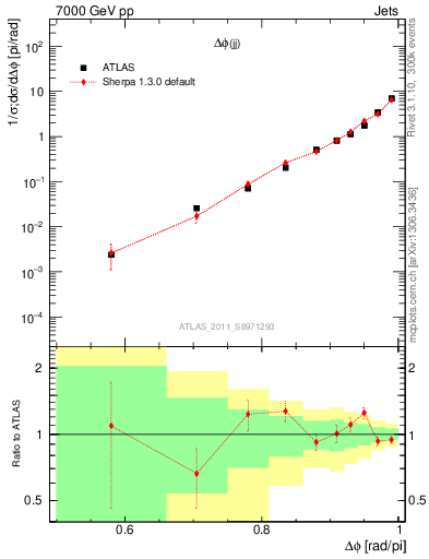 Plot of jj.dphi in 7000 GeV pp collisions