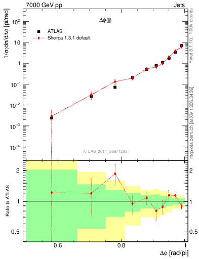 Plot of jj.dphi in 7000 GeV pp collisions