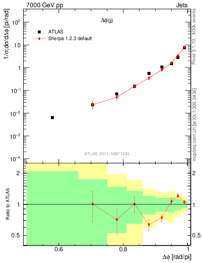 Plot of jj.dphi in 7000 GeV pp collisions