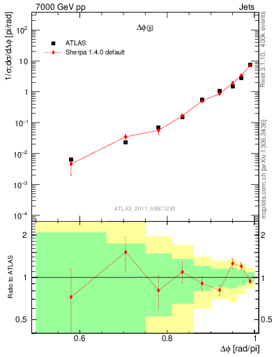 Plot of jj.dphi in 7000 GeV pp collisions
