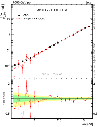 Plot of jj.dphi in 7000 GeV pp collisions