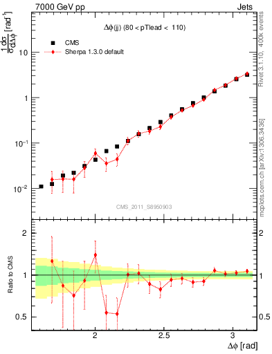 Plot of jj.dphi in 7000 GeV pp collisions