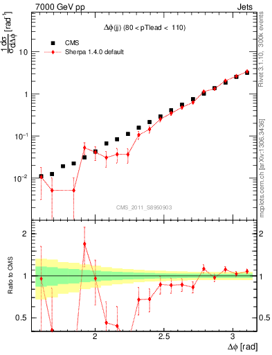 Plot of jj.dphi in 7000 GeV pp collisions