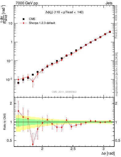 Plot of jj.dphi in 7000 GeV pp collisions