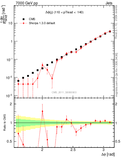 Plot of jj.dphi in 7000 GeV pp collisions