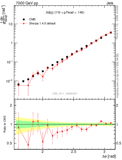 Plot of jj.dphi in 7000 GeV pp collisions