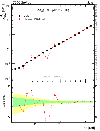 Plot of jj.dphi in 7000 GeV pp collisions