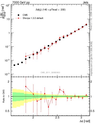 Plot of jj.dphi in 7000 GeV pp collisions
