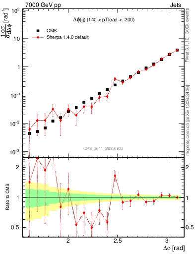 Plot of jj.dphi in 7000 GeV pp collisions