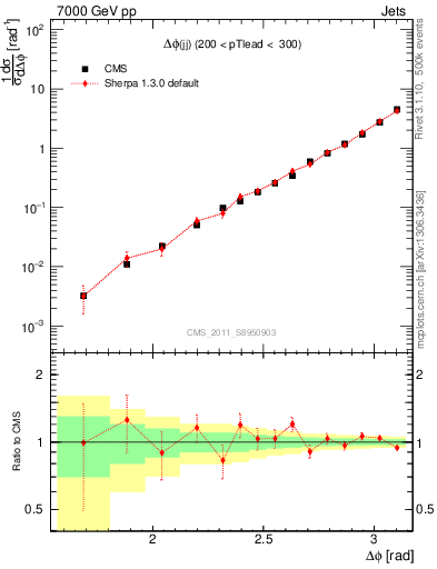 Plot of jj.dphi in 7000 GeV pp collisions