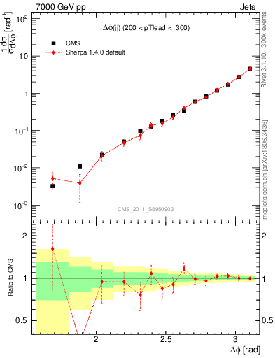 Plot of jj.dphi in 7000 GeV pp collisions