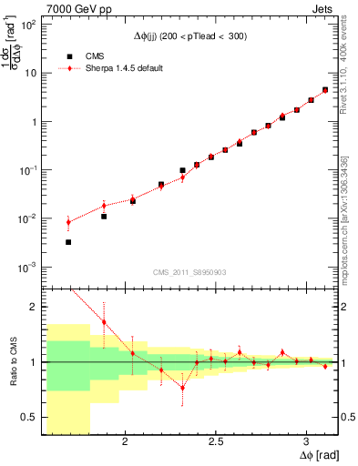 Plot of jj.dphi in 7000 GeV pp collisions