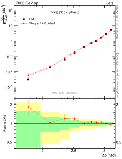 Plot of jj.dphi in 7000 GeV pp collisions