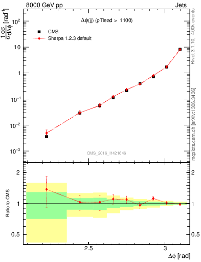 Plot of jj.dphi in 8000 GeV pp collisions