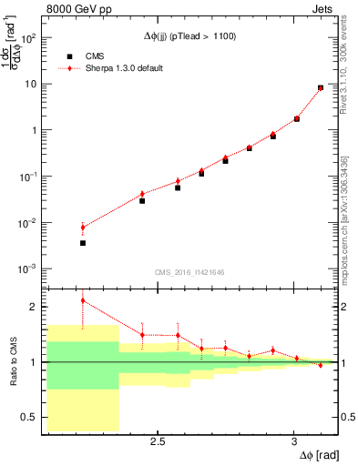 Plot of jj.dphi in 8000 GeV pp collisions