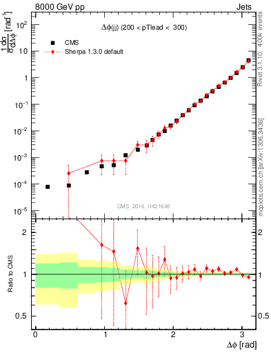 Plot of jj.dphi in 8000 GeV pp collisions