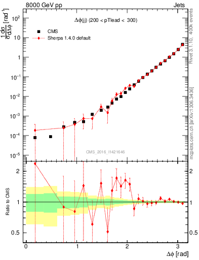 Plot of jj.dphi in 8000 GeV pp collisions