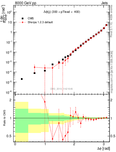 Plot of jj.dphi in 8000 GeV pp collisions