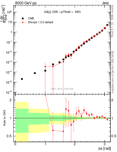 Plot of jj.dphi in 8000 GeV pp collisions