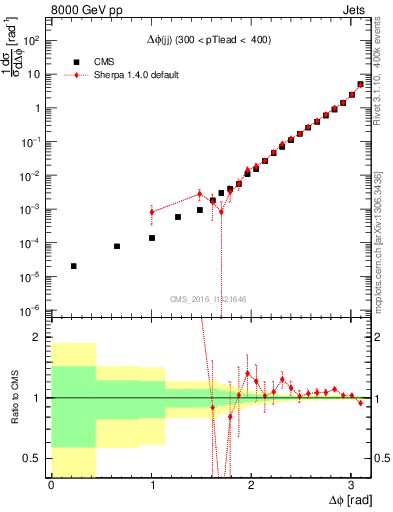 Plot of jj.dphi in 8000 GeV pp collisions