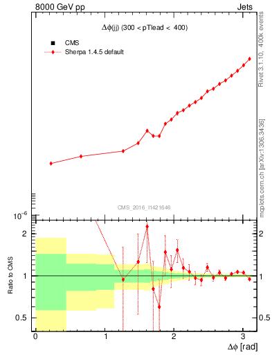 Plot of jj.dphi in 8000 GeV pp collisions