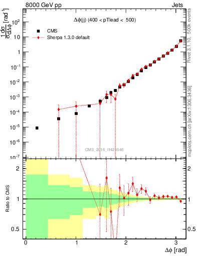 Plot of jj.dphi in 8000 GeV pp collisions