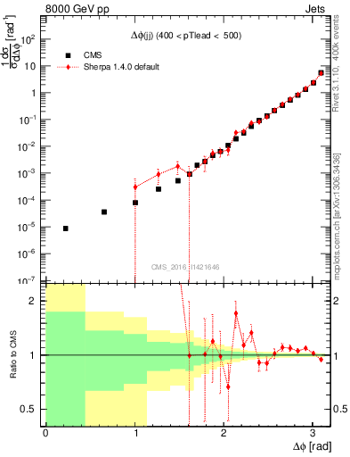 Plot of jj.dphi in 8000 GeV pp collisions