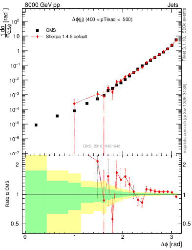 Plot of jj.dphi in 8000 GeV pp collisions