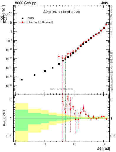 Plot of jj.dphi in 8000 GeV pp collisions