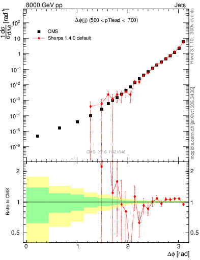 Plot of jj.dphi in 8000 GeV pp collisions