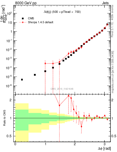 Plot of jj.dphi in 8000 GeV pp collisions