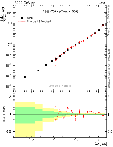 Plot of jj.dphi in 8000 GeV pp collisions