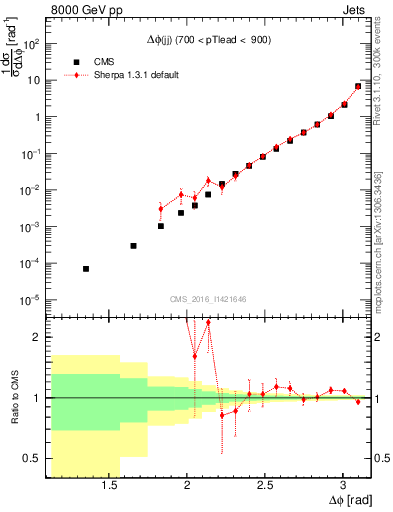 Plot of jj.dphi in 8000 GeV pp collisions
