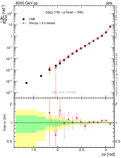 Plot of jj.dphi in 8000 GeV pp collisions