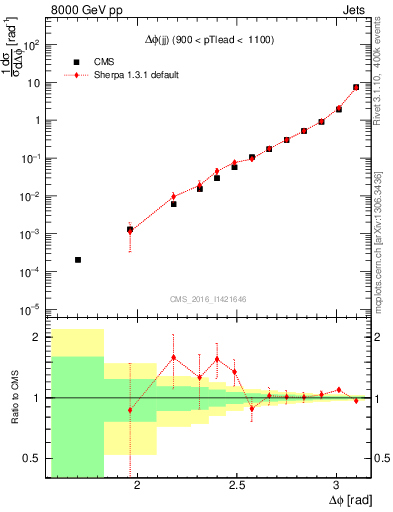 Plot of jj.dphi in 8000 GeV pp collisions