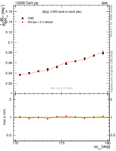 Plot of jj.dphi in 13000 GeV pp collisions