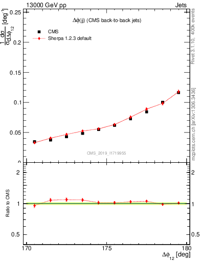 Plot of jj.dphi in 13000 GeV pp collisions