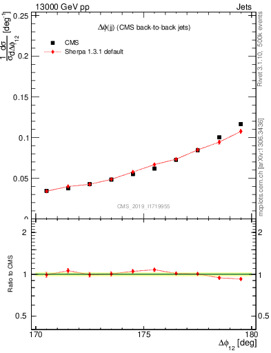 Plot of jj.dphi in 13000 GeV pp collisions