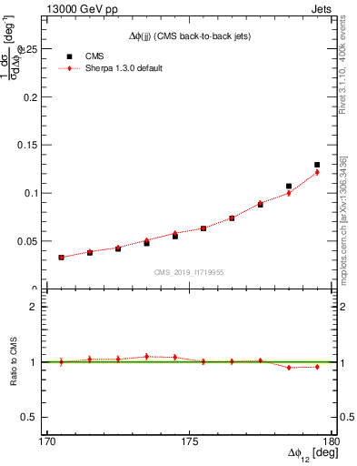 Plot of jj.dphi in 13000 GeV pp collisions