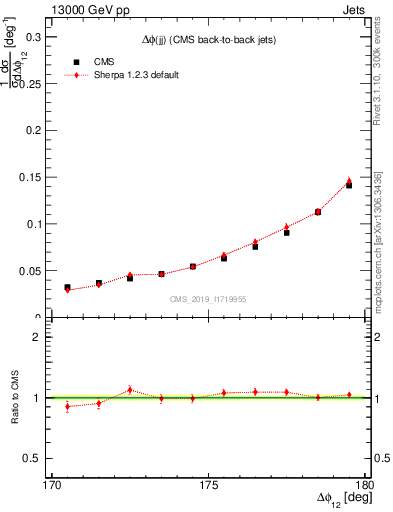 Plot of jj.dphi in 13000 GeV pp collisions