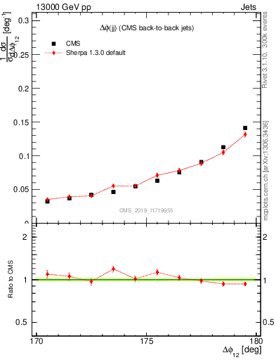 Plot of jj.dphi in 13000 GeV pp collisions