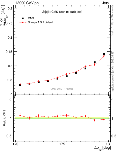 Plot of jj.dphi in 13000 GeV pp collisions