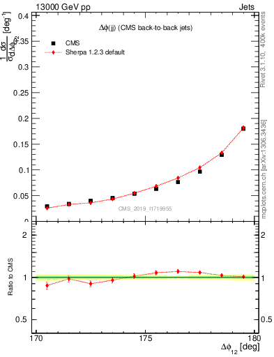 Plot of jj.dphi in 13000 GeV pp collisions