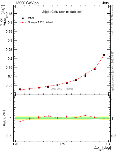 Plot of jj.dphi in 13000 GeV pp collisions