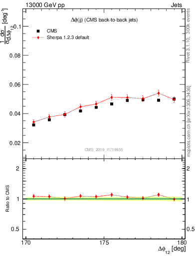 Plot of jj.dphi in 13000 GeV pp collisions