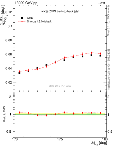Plot of jj.dphi in 13000 GeV pp collisions