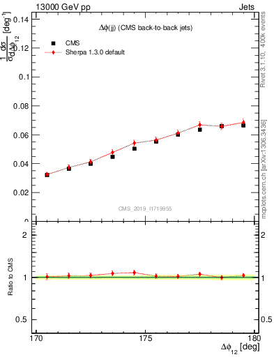 Plot of jj.dphi in 13000 GeV pp collisions