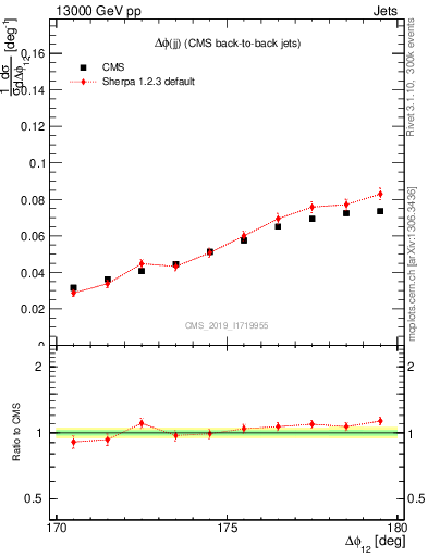 Plot of jj.dphi in 13000 GeV pp collisions