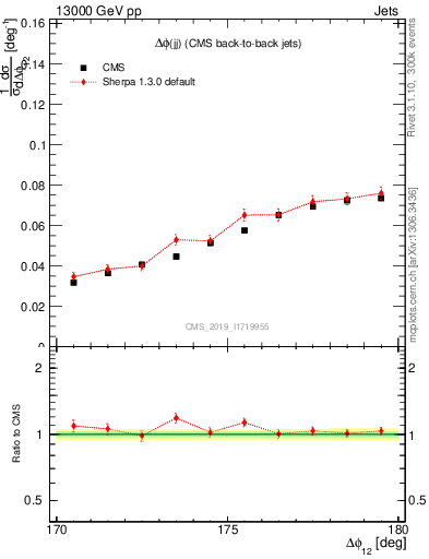 Plot of jj.dphi in 13000 GeV pp collisions
